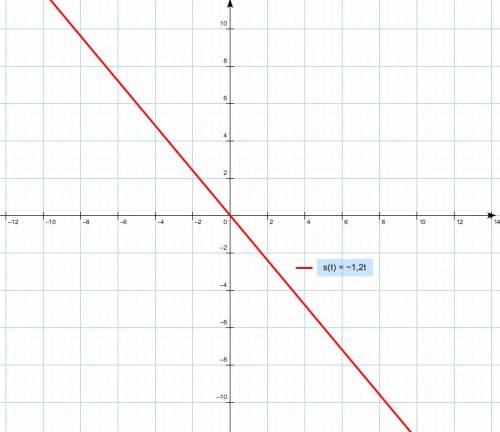 Постройте график линейной функции s=-1,2t