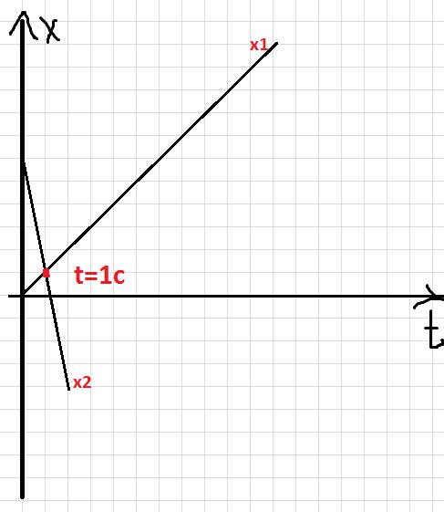 Даны уравнения движения двух тел: x1 = t и x2 = 6-5t.постройте график движения этих тел и определите