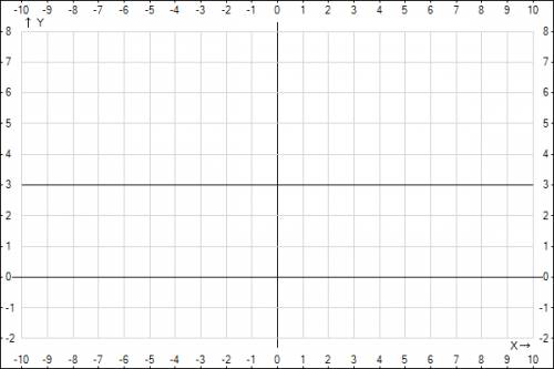 Постройте график функции у=3, а какой точке этот график пересекается с осью у (игрек) ?