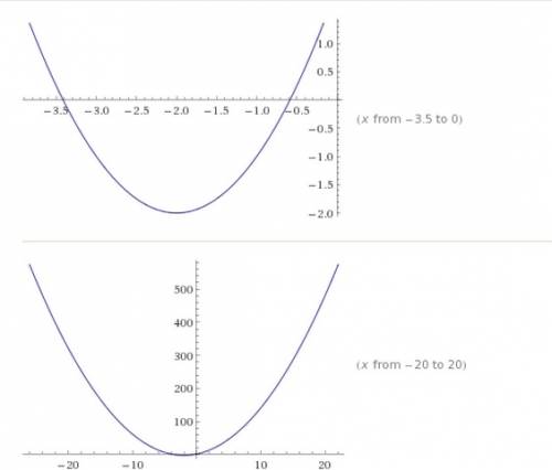 Постройте график функции у = х^2+4х+2