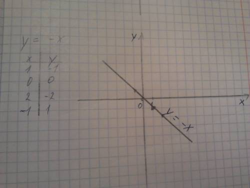 Постройте график прямой пропорциональности, заданной формулой: а. у=3х; б. у= -1,5х; в. у=х; г. у= -