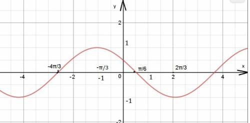 1. а) постройте график функции y = cos ( x+ п/3) б)укажите промежутки возрастания и убывания функции