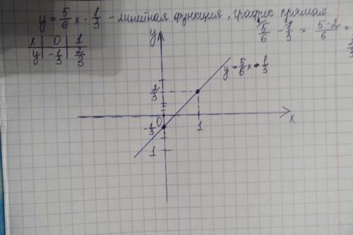 Постройте график линейной функции в соответствующей системе координат у=5/6х-1/3
