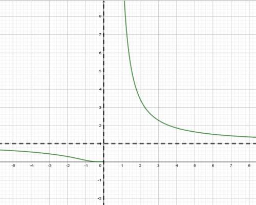 Задана функция y=f(x), и два значения аргумента х1 и х2. требуется: 1) установить, является ли данна