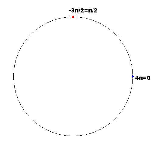 1) найдите на числовой окружности точку, которая соответствует заданному числу -/2 2 ) найдите на чи