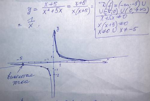 Постройте график функции y=(x+5)/(x^2+5x) и определите, при каких значениях а прямая y=ax имеет с гр