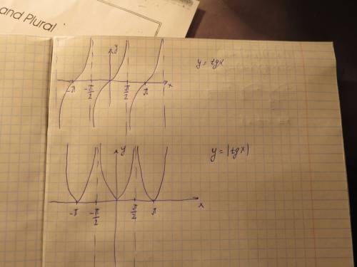 Построить графики функций с модулями y=|sinx|, y=|cosx| , y=|tgx|