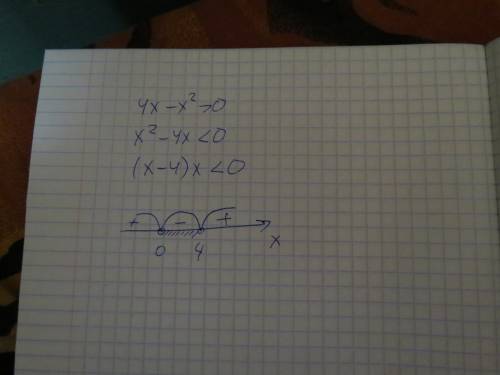 Найдите область определения функции y=lg(4x-x2)