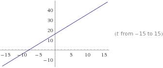 Построить графики координат и скорости 1)х=8+3t-4t2 2)х=16t+t2 3)х=1+t+t2