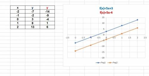 1.функция задана формулой у= -2х+5.принадлежат ли графику функции точки а(1; 3) и в(-1; 6)? 2.постро