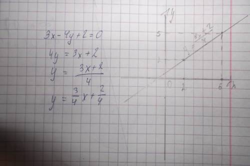 Постройте график уравнения 3х-4у+2= 0