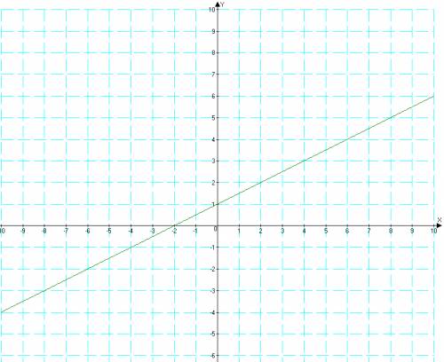 Постройте график линейной функции у=1/2х+1 и с его найдите: а)координаты точек пересечения графика с
