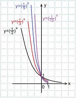 Сравнить значения выражения: 0,3^0,3 и 0,2^0,3 как это правильно решить?