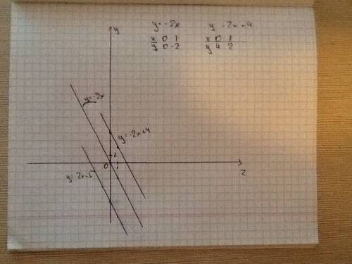 Построить в одной системе координат у= -2+4 у= -2х у= -2х-5 !