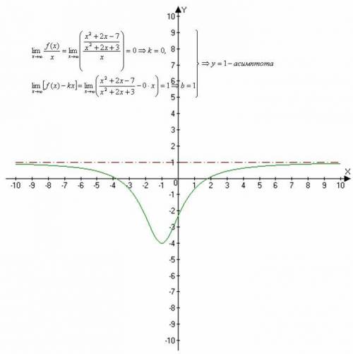 Найти асимптоты к графику функции у=(x^2+2x-7)/(x^2+2x+3). и если можно, объясните,как это делать.