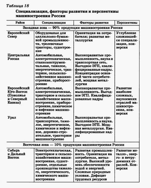 Определите районы с наиболее высокой долей машиностроения в промышленности