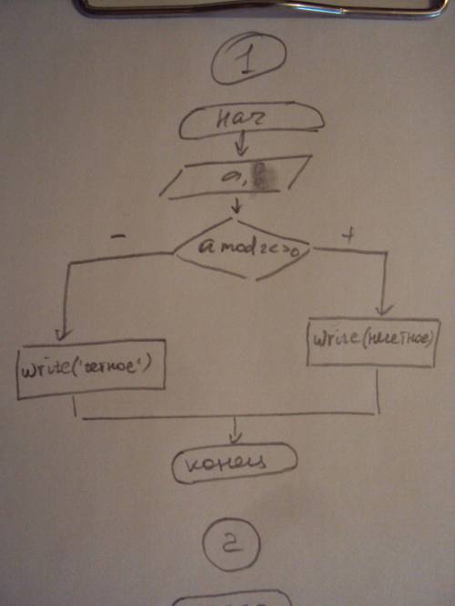 №1) разработать блок схему алгоритма, который проверяет, является ли четным введенное с клавиатуры ч