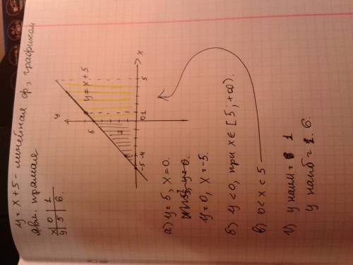 Решите ! постройте график линейной функции y=x+5 и с его найдите а)координаты точек пересечения граф
