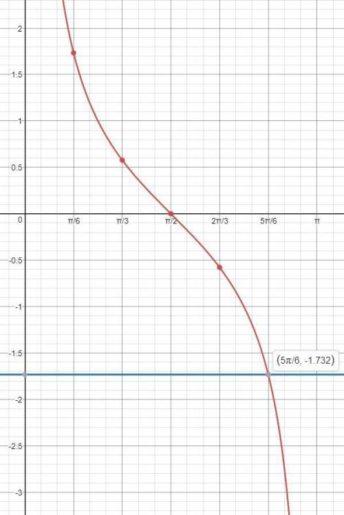 Ctg x= - корень из 3 решите графически уравнение