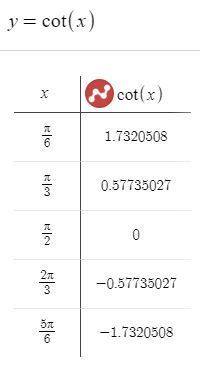 Ctg x= - корень из 3 решите графически уравнение