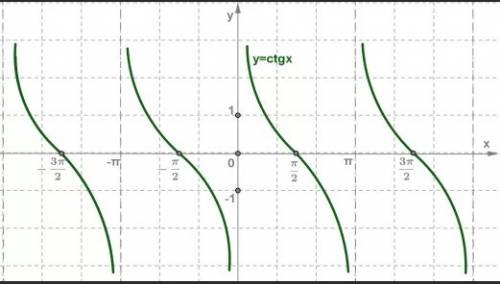 Подскажите свойства функции y = ctgx