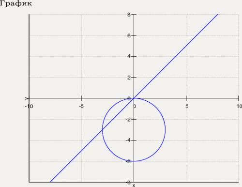 Постройте график функции (х^2+y^2+ 6y)(x-y)=0 с рисунком и !