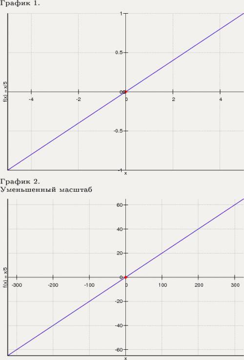 Построить схематически график функции: y=(1/5)x