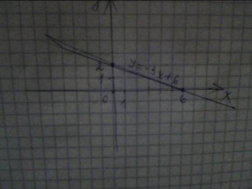 Построить график функции y=-3x+6 1)принадлежит ли графику a(-20: 70) 2)указать с графика значения x