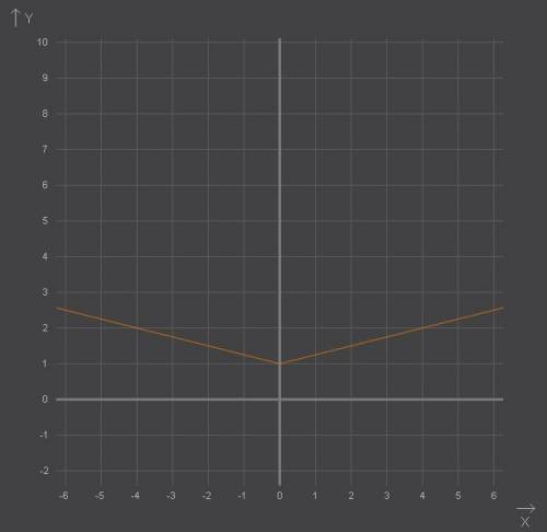 Построить график функции 1)y=0.25/x/+1 x это модуль