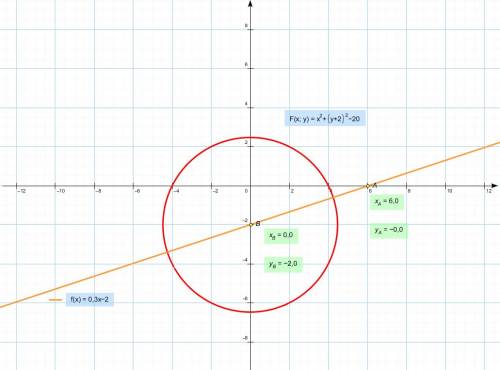 Начертите окружность, заданную уравнением x2+(y+2)2=20 известно, что центр окружности лежит на прямо