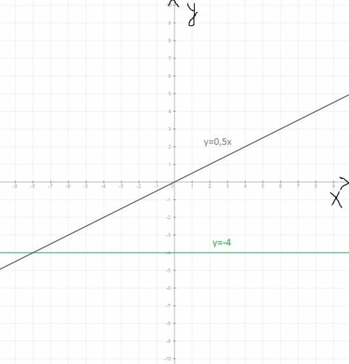 Водной и той же системе координат постройте графики функций. а) у=0,5х б)у=-4
