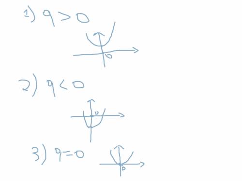 Рисунки обязательно как располагается вершина параболы у=х в квадрате +q на оси ординат,если: 1)q бо