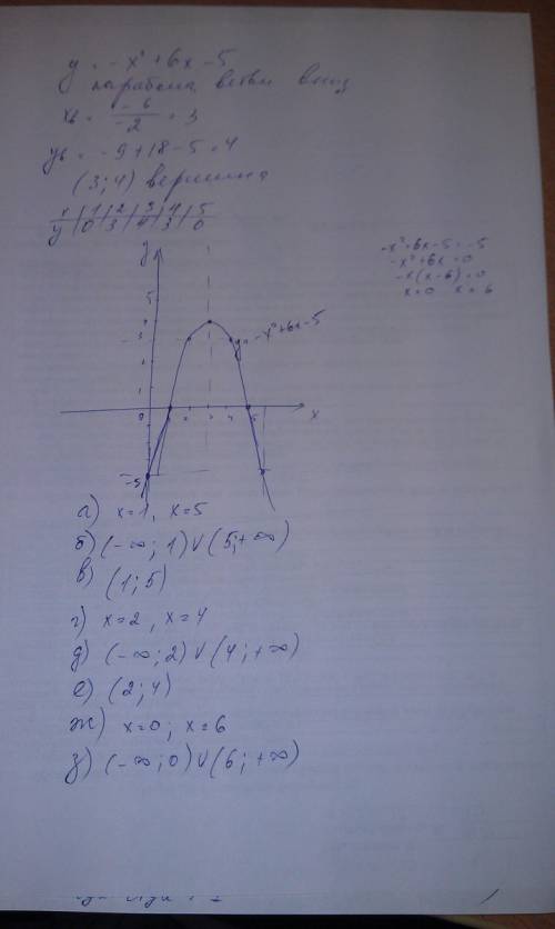 Используя график функций y=-x^2+6x-5, укажите те значения аргумента х, при которых значения функции