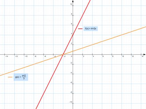 Решите графически систему уравнений.выполните проверку, подставив найденные решения и уравнения сист