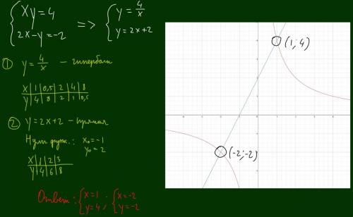 Решить графически систему уравнений: xy=4 2x-y=-2