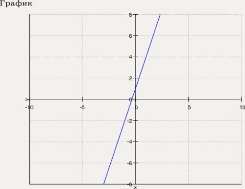 Решить систему y-3x=1 x-2xy+y=9 только там во втором первый х в квадрате а потом последний у в квадр
