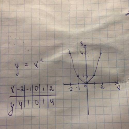 Постройте график функции y=x^2 на промежутке [-2; 2]