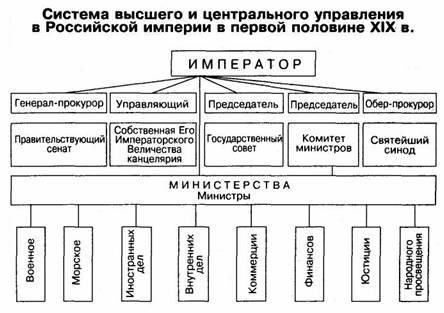 Составьте, , схему российской империей после 1810