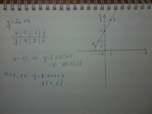 Постройте график функции у=2x+4 б)укажите с графика,чему равно значение у при х=-1,5; х=1