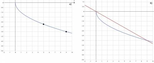 Постройте график функции y=-√x. с графика найдите: а) наибольшее и наименьшее значения функции на от