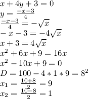 x+4y+3=0\\&#10;y=\frac{-x-3}{4}\\&#10; \frac{-x-3}{4}=-\sqrt{x}\\&#10;-x-3=-4\sqrt{x}\\&#10;x+3=4\sqrt{x}\\&#10;x^2+6x+9=16x\\&#10;x^2-10x+9=0\\&#10;D=100-4*1*9=8^2\\&#10;x_{1}=\frac{10+8}{2}=9\\&#10;x_{2}=\frac{10-8}{2}=1