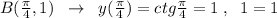 B(\frac{\pi}{4},1)\; \; \to \; \; y(\frac{\pi}{4})=ctg\frac{\pi}{4}=1\; ,\; \; 1=1