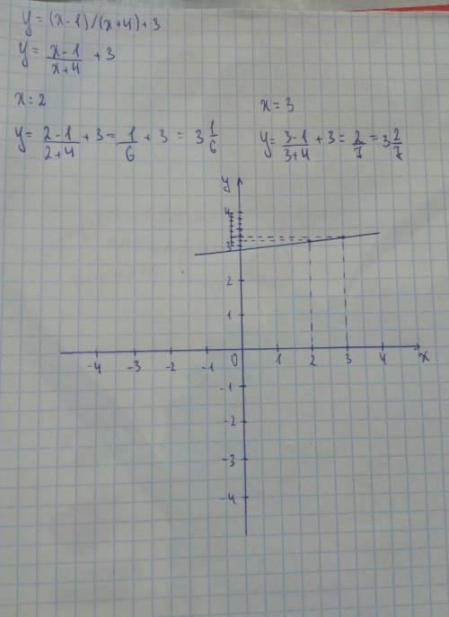 Чем быстрее тем лучше 15 можно, , чертеж на вот этот пример. у= (х-1)/(х+4)+3