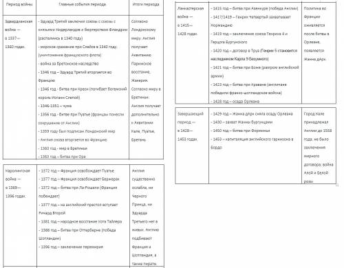 Составьте таблицу по на тему столетняя война 1337-1453 г. по схеме: 1. период войны. 2.главные со
