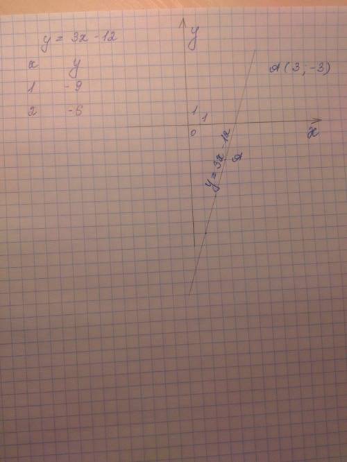 Найдите точку графика линейной функции y=3x-12 абсцисса которой равна ординате
