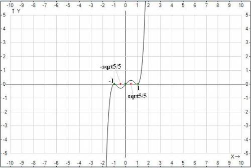 Построить график функции: у=х^5-2х^3+х