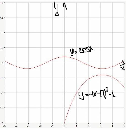 Решите графически уравнение а)sin x=x+п б)cos x=-(x-п)²-1