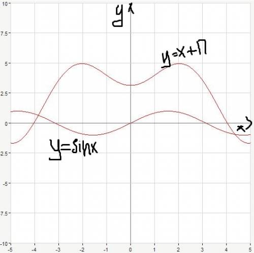Решите графически уравнение а)sin x=x+п б)cos x=-(x-п)²-1