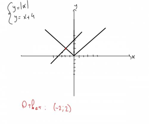 Решите графически уравнение: модуль х =х+4