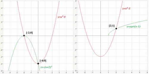 Решите графически уравнения: а) х²-4=-(х+2)² б) х²-3=х-1(под корнем) только подробненько всё распиши